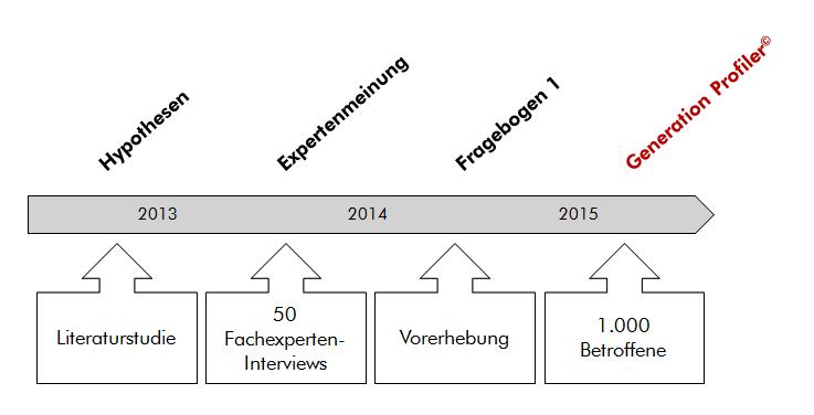 Literaturstudie