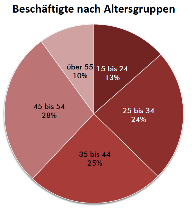 Grafik_Altersverteilung